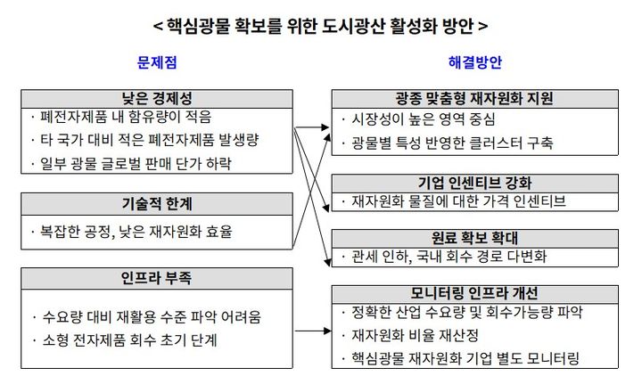 [서울=뉴시스] 도시 광산 활성화 방안. (사진=한국무역협회) 2025.11.30 photo@newsis.com *재판매 및 DB 금지 *재판매 및 DB 금지