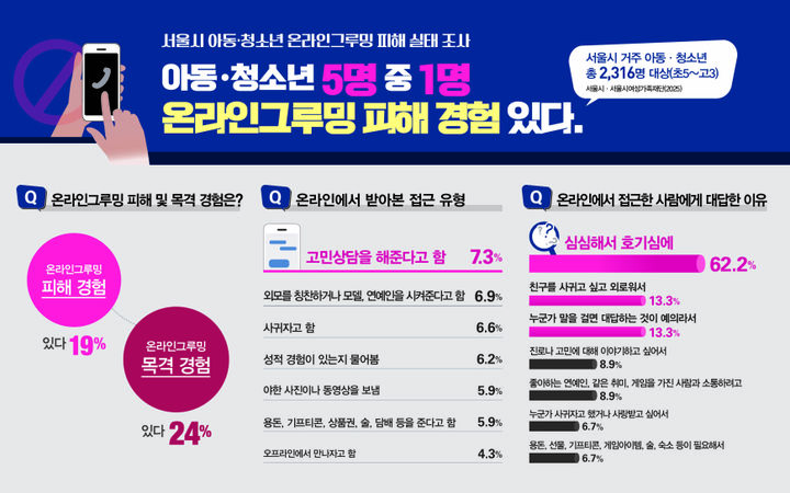 [서울=뉴시스] 서울시 온라인그루밍 피해 실태 조사_인포그래픽. 2025.12.01. (자료=서울시 제공) *재판매 및 DB 금지