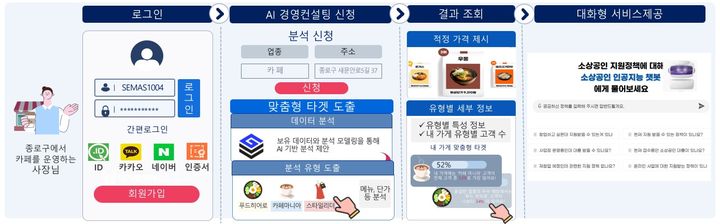 [서울=뉴시스] 소상공인 인공지능(AI) 창업·경영 컨설턴트. (사진=소상공인시장진흥공단 제공) 2025.12.01. photo@newsis.com *재판매 및 DB 금지