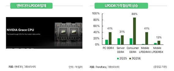 그로쓰리서치 "LPDDR, AI 전력 위기 속 '게임 체인저' 부상"