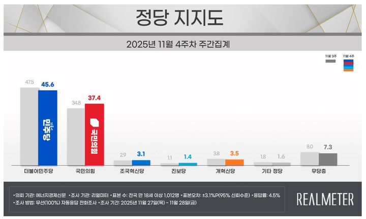 [서울=뉴시스] 여론조사 전문회사 리얼미터가 에너지경제신문 의뢰로 지난 27~28일(11월 4주차) 전국 18세 이상 유권자 1012명을 대상으로 한 정당 지지도 조사에 따르면 민주당은 45.6%, 국민의힘은 37.4%로 집계됐다. (사진=리얼미터 제공) *재판매 및 DB 금지