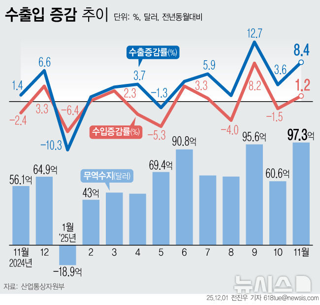 [서울=뉴시스] 1일 산업통상부에 따르면 지난달 수출은 1년 전보다 8.4% 증가한 610억4000만 달러(89조5456억원)이다. 수입은 1.2% 증가한 513억 달러(75조2571억원)였다. 이에 우리나라 무역수지는 97억3000만 달러(14조2739억원) 흑자였다. (그래픽=전진우 기자)  618tue@newsis.com