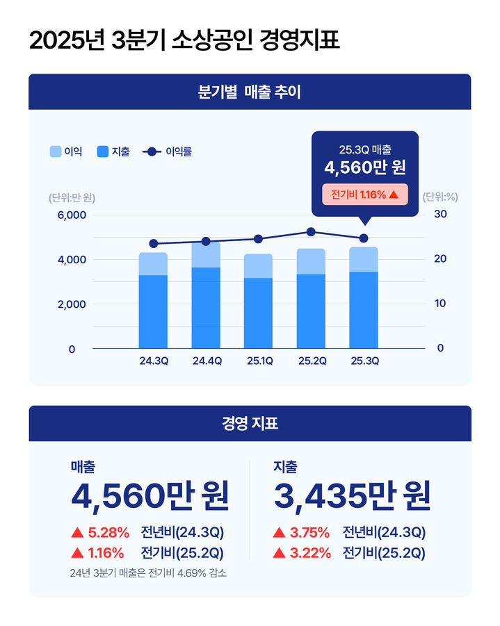 '소비쿠폰 효과' 소상공인 매출 늘었다는데…이익은 5%↓