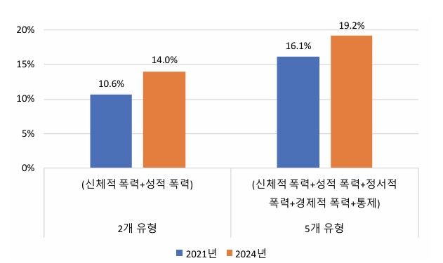 [서울=뉴시스] 2021년과 2024년 친밀한 파트너에 의해 평생 폭력 피해를 경험한 경험률 변화. 2025.12.01. (자료=한국여성정책연구원 제공) *재판매 및 DB 금지