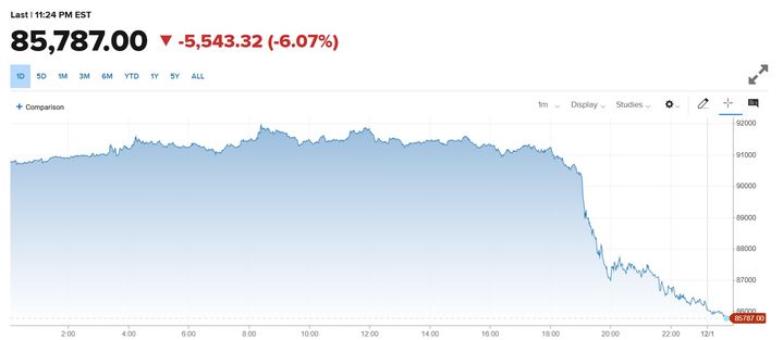 [서울=뉴시스] 1일(현지 시간) 야후파이낸스에 따르면 암호화폐 대장주 비트코인 가격은 오후 2시 10분 기준 5.47% 하락한 8만5930달러에 거래 중이다. 이더리움도 6% 가까이 내려가 2900달러 아래로 밀렸고, 솔라나 역시 7% 이상 하락세를 보이고 있다. 사진은 CNBC 웹사이트 캡처. *재배포 및 DB 금지. 2025.12.01.