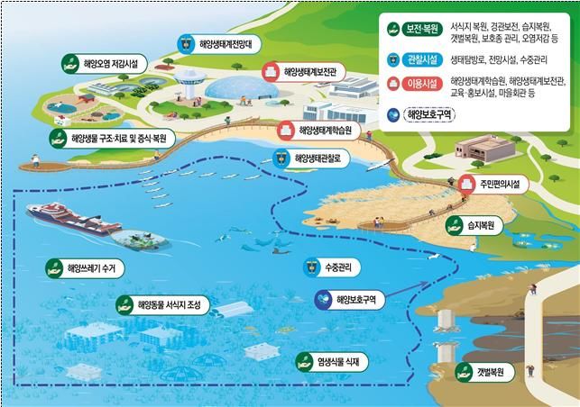 국가해양생태공원 개념도. (자료=해양수산부 제공) *재판매 및 DB 금지