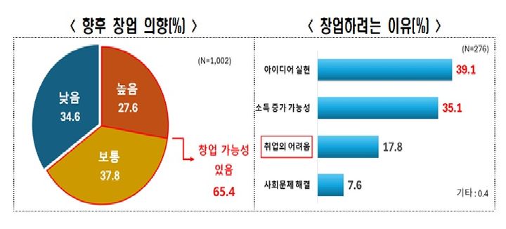 미취업 청년 28% "창업 의향 높아"…자금·인력 지원 필요
