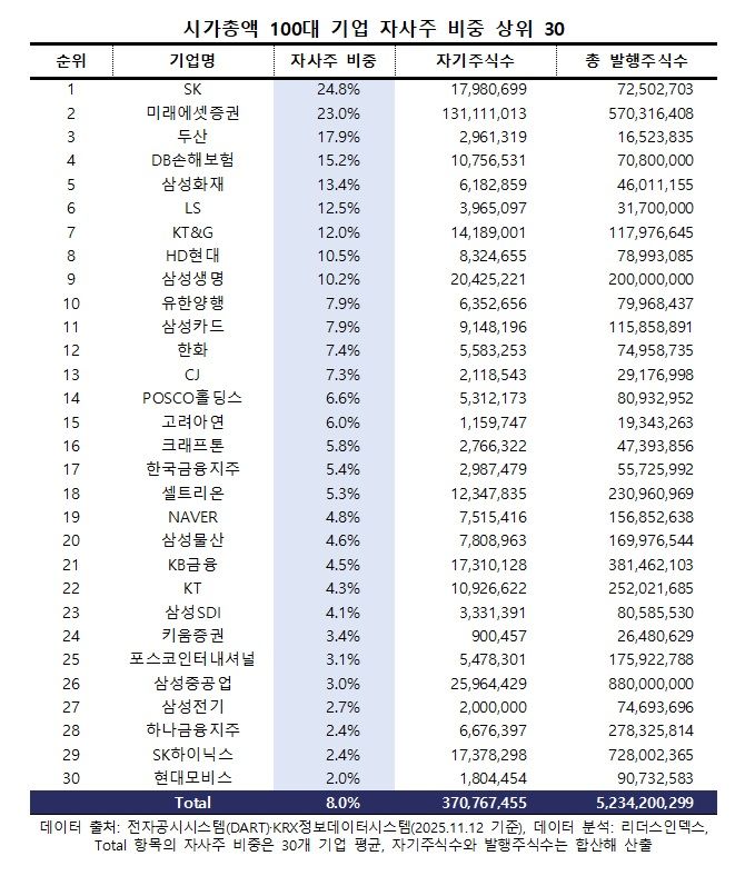 자사주 살 땐 '주주가치', 팔 땐 '임직원 성과 보상'