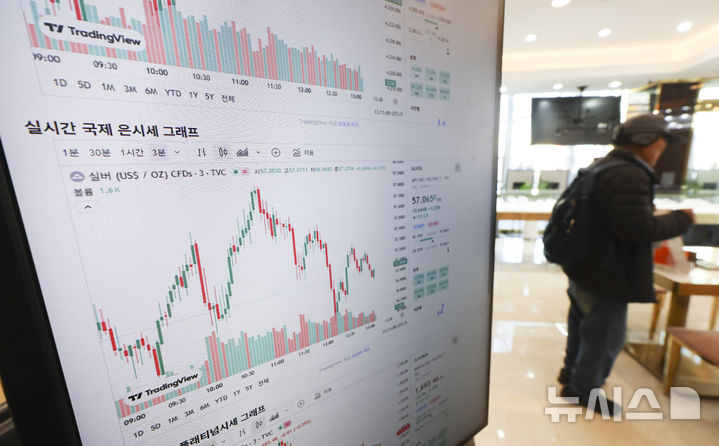 [서울=뉴시스] 김근수 기자 = 1일 오후 서울 종로구 한국금거래소 종로점에 놓인 모니터에 국제 은 시세가 실시간으로 나오고 있다.지난 달 코멕스(COMEX)에서 은 선물은 6.67% 급등한 온스당 56.446달러를 기록해, 올해 연초 대비 94% 뛴 것으로 나타났다. 은 가격은 글로벌 경제 불확실성 등의 여파로 올해 안전자산의 인기가 치솟으면서 금과 함께 고공행진을 거듭할 것으로 예상했다. 2025.12.01. ks@newsis.com