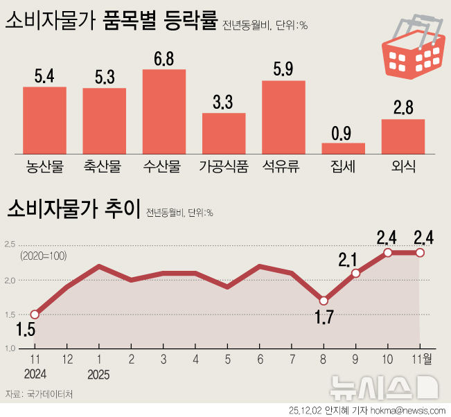 [서울=뉴시스] 소비자물가 상승률이 두 달 연속 2% 중반대를 기록했다. 농축수산물 가격이 5.6% 상승률을 나타냈고 석유류도 5.9% 뛰었다. 가공식품과 외식 등도 고공행진을 지속했다. (그래픽=안지혜 기자)  hokma@newsis.com