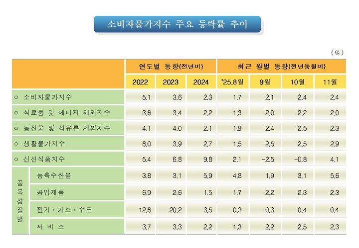 [세종=뉴시스] 국가데이터처, 11월 소비자물가동향. *재판매 및 DB 금지