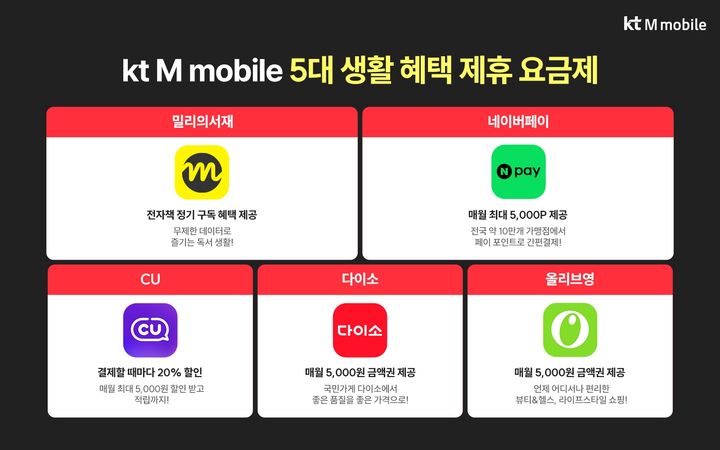 KT엠모바일, 5대 생활 혜택 제휴 요금제 가입자 50만 돌파