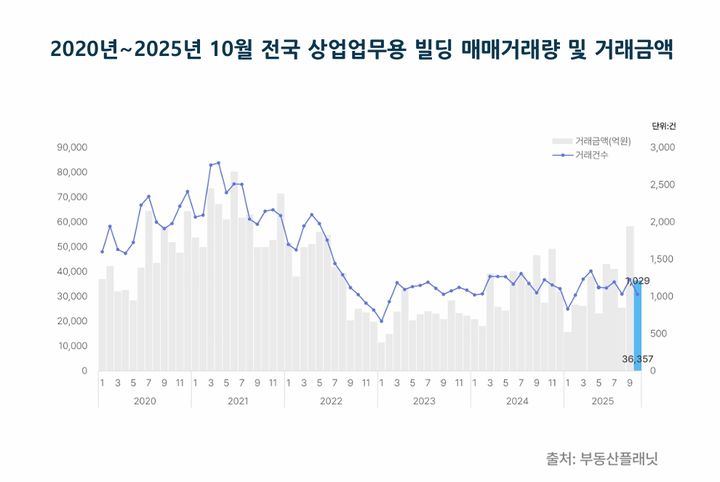 [서울=뉴시스] 2020년~2025년 10월 전국 상업업무용 빌딩 매매거래량 및 거래금액. (그래픽=부동산플래닛 제공) 2025.12.02. photo@newsis.com *재판매 및 DB 금지