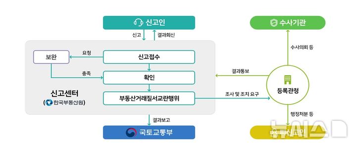 국토부·부동산원, '부동산 시장질서 관리 강화' 지자체 설명회