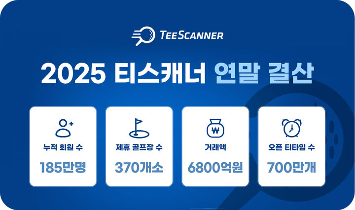 [서울=뉴시스]티스캐너, 회원 185만 돌파.(사진=골프존카운티 제공) 2025.12.02. photo@newsis.com *재판매 및 DB 금지