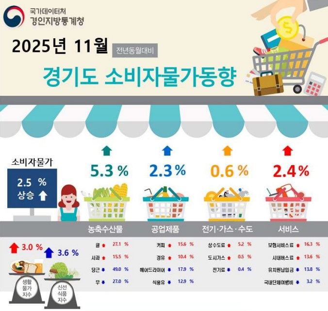 [수원=뉴시스] 11월 경기지역 소비자물가 동향. (사진=경인지방통계청 제공) 2025.12.02. photo@newsis.com *재판매 및 DB 금지