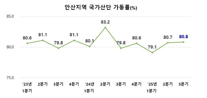 [안산=뉴시스] 안산지역 국가산업단지 가동률. (사진=안산상공회의소 제공) 2025.12.02. photo@newsis.com *재판매 및 DB 금지