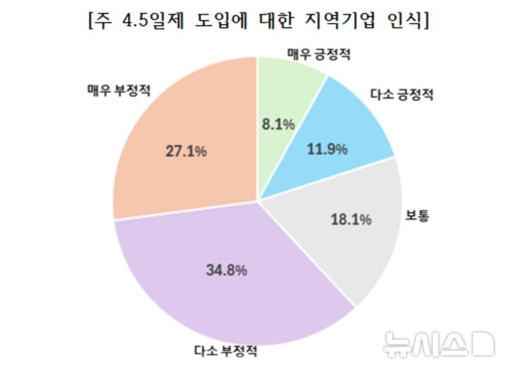 [전주=뉴시스] 전주상의 조사, 주 4.5일제 도입에 대한 지역기업 인식. 2025.12.02 *재판매 및 DB 금지