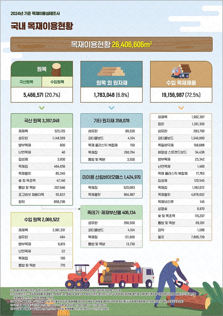[대전=뉴시스] 2024년 목재이용실태조사 결과.(사진=산림청 제공) *재판매 및 DB 금지