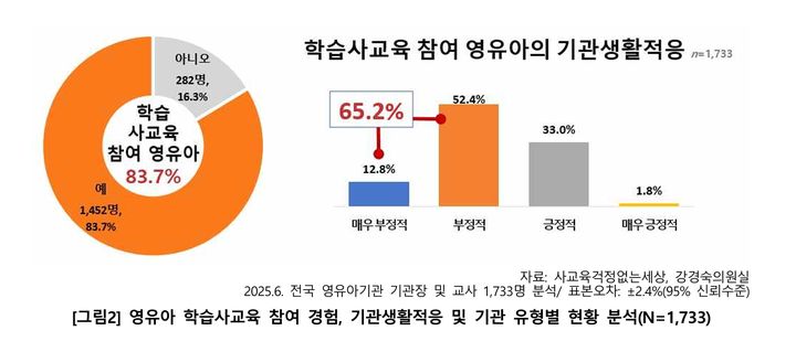 사교육 영유아 경험한 원장·교사 65% "적응, 또래관계 등 안 좋더라"
