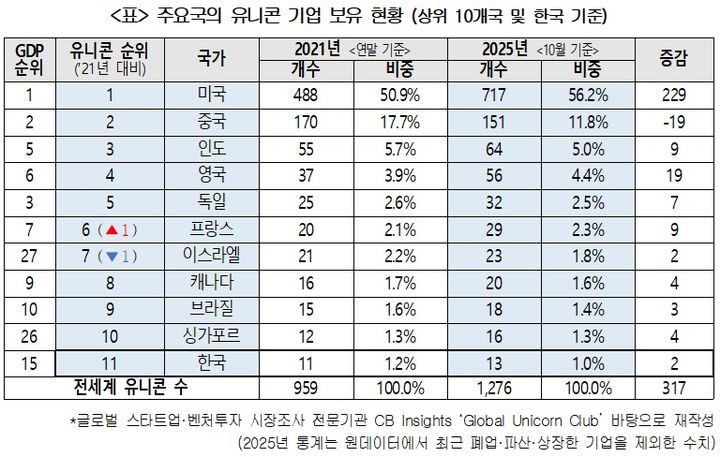 韓 유니콘 기업, 코로나 이후 겨우 2개↑…美와 100배差