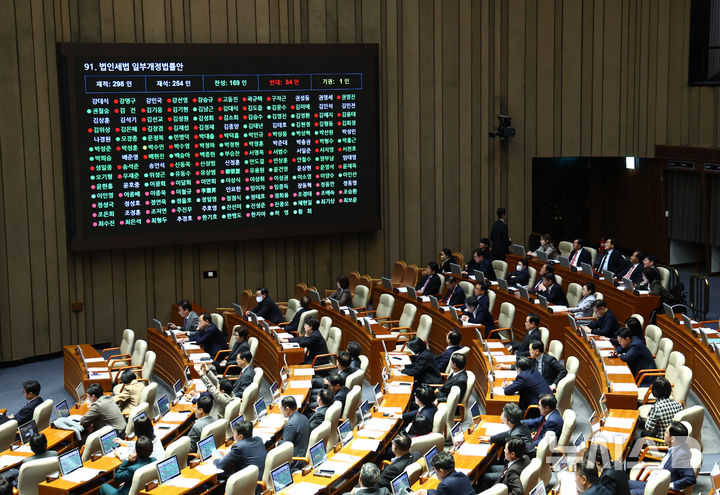 [서울=뉴시스] 김명년 기자 = 2일 오후 서울 여의도 국회에서 열린 본회의에서 법인세법 일부개정법률안이 통과되고 있다. 2025.12.02. kmn@nwsis.com