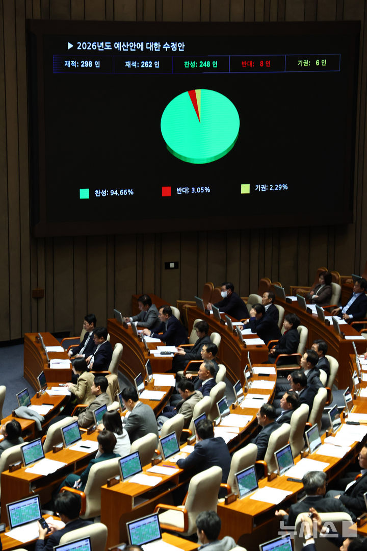 [서울=뉴시스] 김명년 기자 = 2일 오후 서울 여의도 국회에서 열린 본회의에서 2026년도 예산안이 통과되고 있다. 2025.12.02. kmn@newsis.com