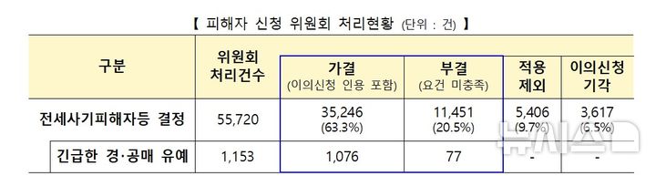 [서울=뉴시스] 전세사기 피해자 신청 위원회 처리현황. (자료= 국토교통부 제공) 2025.12.03. 