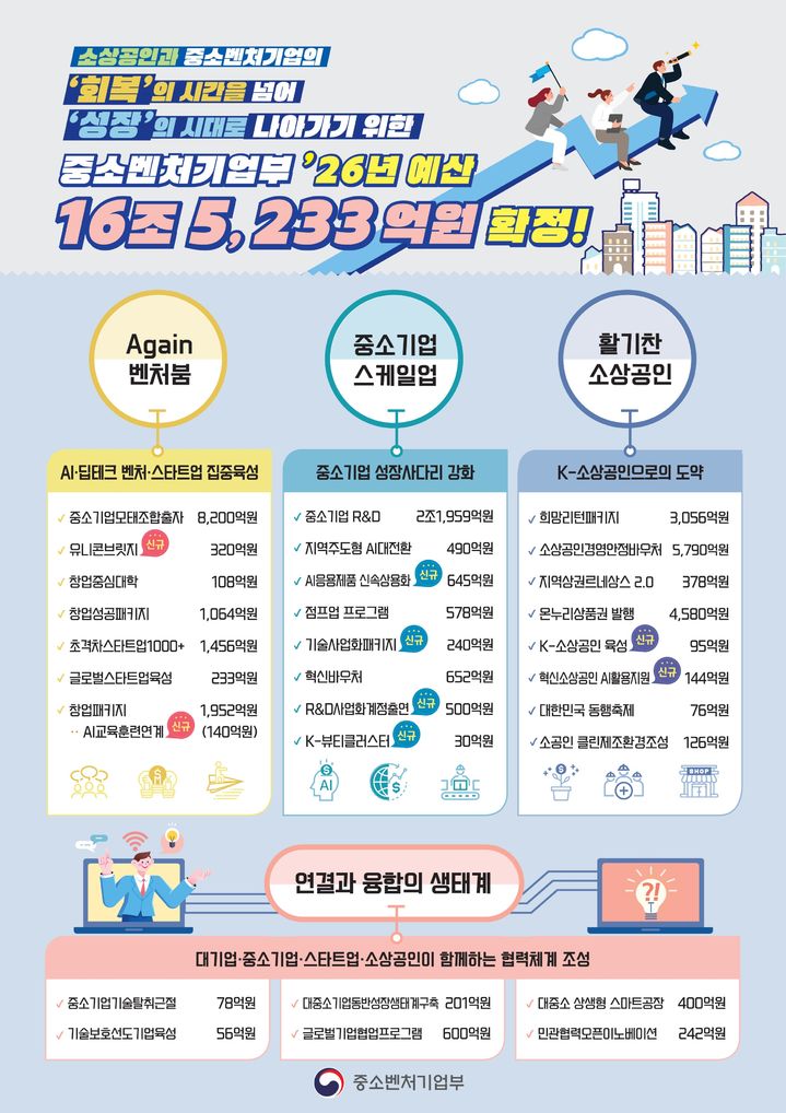 [서울=뉴시스] 중소벤처기업부의 2026년 예산. (사진=중소벤처기업부 제공) 2025.12.03. photo@newsis.com *재판매 및 DB 금지