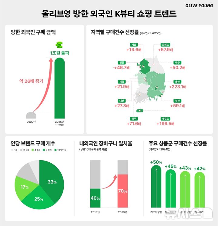 [서울=뉴시스] CJ올리브영이 3일 발행한 'K-뷰티, 방한 외국인의 시선으로 다시 읽다' 보고서의 방한 외국인 K뷰티 쇼핑 트렌드 인포그래픽. (사진=CJ올리브영 제공) 2025.12.03. photo@newsis.com