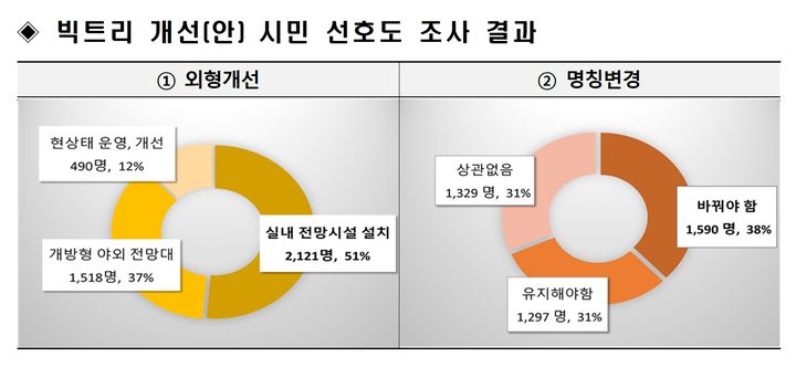 [창원=뉴시스] 강경국 기자 = 빅트리 개선안 시민 선호도 조사 결과. (사진=창원시청 제공). 2025.12.03. photo@newsis.com *재판매 및 DB 금지