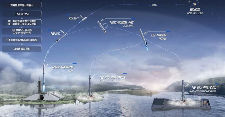 [서울=뉴시스] 지상 기반 재사용 우주발사체 발사 운용안. (사진=대한항공 제공) 2025.12.3. photo@newsis.com *재판매 및 DB 금지