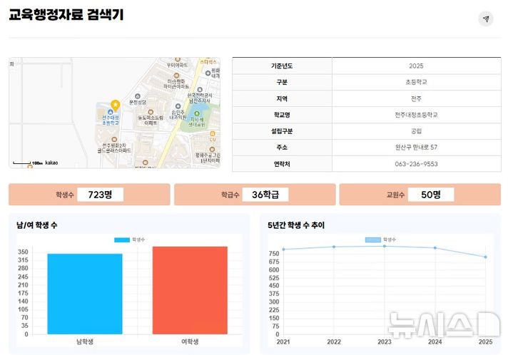 [전주=뉴시스]윤난슬 기자 = 전북특별자치도교육청은 교육행정자료를 누구나 쉽게 조회할 수 있도록 누리집에 '교육행정자료 검색기'를 새롭게 탑재했다고 3일 밝혔다. (사진=전북교육청 제공) photo@newsis.com 