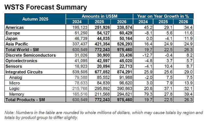[서울=뉴시스](표=WSTS 홈페이지 제공) photo@newsis.com *재판매 및 DB 금지
