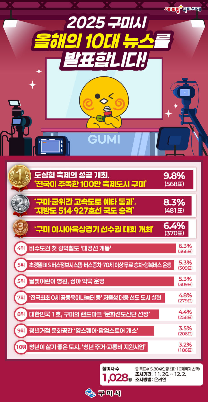 [구미=뉴시스] 시민이 뽑은 10대 뉴스. (사진=구미시 제공) 2025.12.03 photo@newsis.com *재판매 및 DB 금지