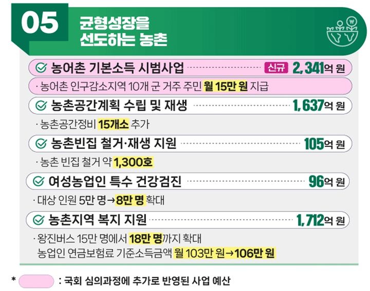 [세종=뉴시스] 사업대상지를 넓혀달라는 요구가 빗발친 내년도 농어촌 기본소득 시범사업 예산은 2341억원으로 최종 확정됐다. 기존 예산 1703억원에서 637억원이 추가 반영됐다. (그래픽 = 농식품부 제공) 2025.12.03.  *재판매 및 DB 금지