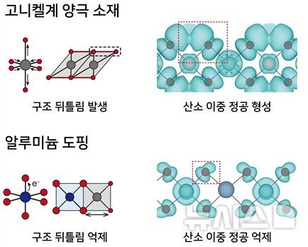 [포항=뉴시스] 송종욱 기자 = 포스텍 친환경소재대학원 배터리공학과·신소재공학과 박규영 교수 연구팀이 배터리 내부 구조 뒤틀림으로 ‘산소 구멍’이 생겨 수명이 줄어들어, 소량의 알루미늄(Al) 첨가로 산소 구멍을 막아 배터리 수명이 획기적으로 연장하는 사실을 규명했다. 사진은 고니켈 양극 소재의 구조 뒤틀림 제어를 통한 산소 이중 정공 형성 억제 모식도. (사진=포스텍 제공) 2025.12.03. photo@newsis.com