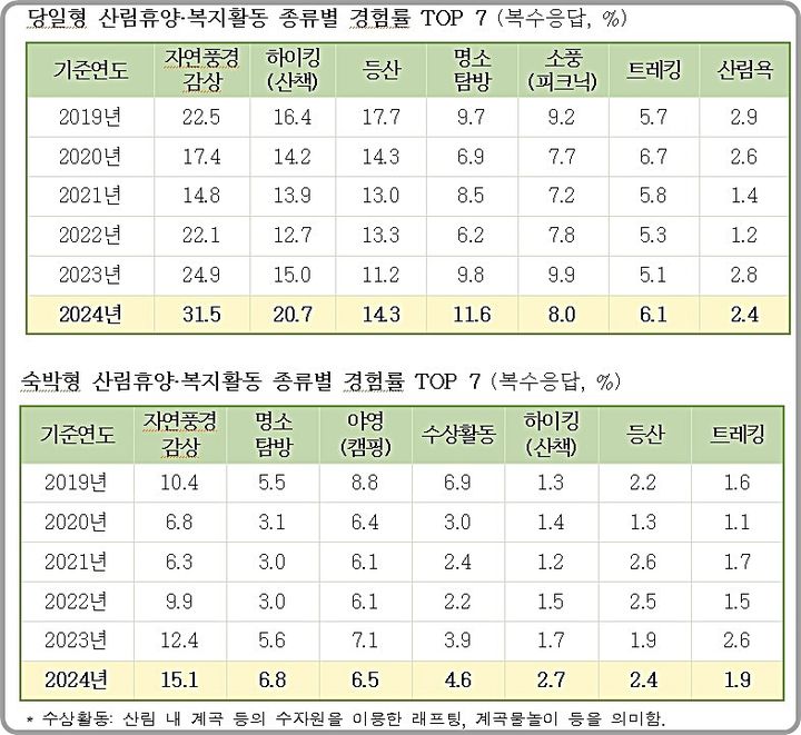[대전=뉴시스] 산림휴양·복지활동 종류별 경험률.(사진=산림청 제공) *재판매 및 DB 금지