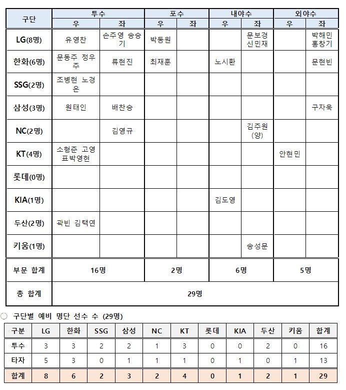 2026 WBC 1차 캠프 명단. (사진=KBO 제공). 2025.12.03. *재판매 및 DB 금지