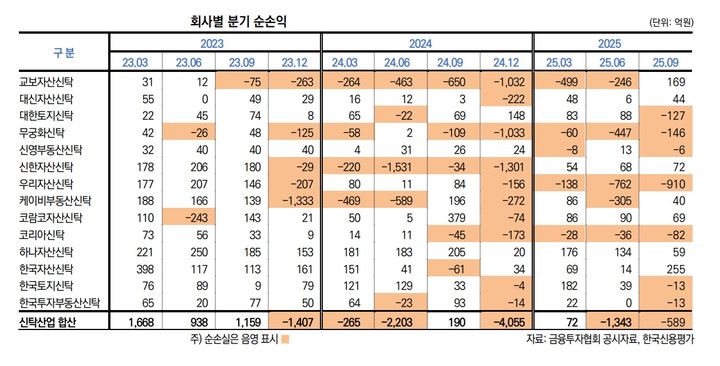 부동산 신탁사들, 3분기 589억 순손실…건전성 악화