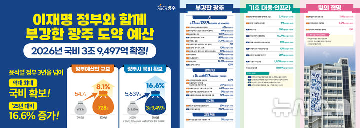 [광주=뉴시스] 광주시 2026년도 국비 예산 3조9497억원 확보. (사진=광주시청 제공). photo@newsis.com *재판매 및 DB 금지