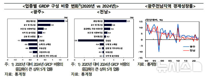 광주·전남지역 업종별 비중과 경제성장률. (그래픽=한국은행 광주전남본부 제공) photo@newsis.com *재판매 및 DB 금지