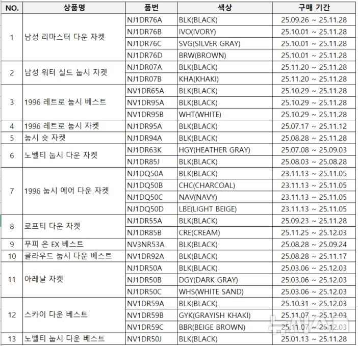 [서울=뉴시스] 영원아웃도어의 아웃도어 브랜드 노스페이스는 최근 발생한 패딩 혼용률 오기재와 관련해 전수조사를 실시하고 3일 그 결과를 발표했다. 노스페이스는 사과의 뜻을 밝히고 대상 제품을 확인해 오기재를 수정했다. 사진은 충전재 혼용률이 오기재가 확인된 13개의 목록. (사진=노스페이스 제공) 2025.12.04. photo@newsis.com
