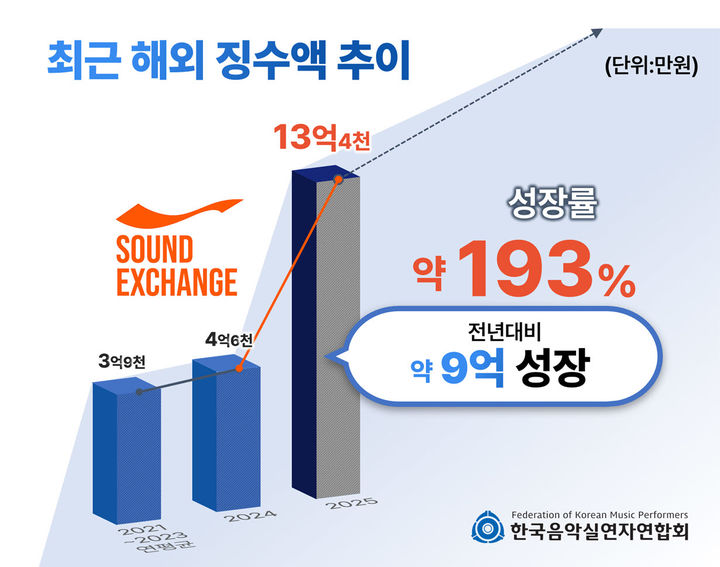[서울=뉴시스] 한국음악실연자연합회 '2025년 글로벌 징수액' 전년대비 약 193% 성장. (사진 = 음실련 제공) 2025.12.04. photo@newsis.com *재판매 및 DB 금지
