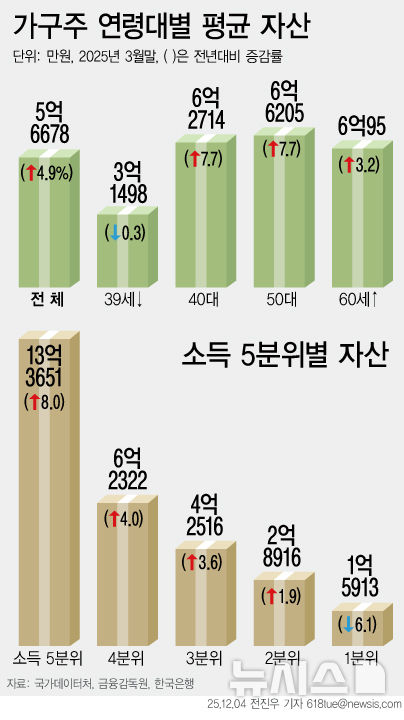 [서울=뉴시스] 4일 한국은행과 국가데이터처, 금융감독원에 따르면 올해 3월 기준 가구의 평균 자산은 5억6678만원으로 전년대비 4.9% 증가했다. 연령대별로 50대 가구가 6억6205만원으로 가장 높은 자산을 보유했다. 소득별로는 상위 20%인 5분위는 8.0% 증가한 반면, 하위 20%인 1분위는 6.1% 감소했다. (그래픽=전진우 기자)  618tue@newsis.com