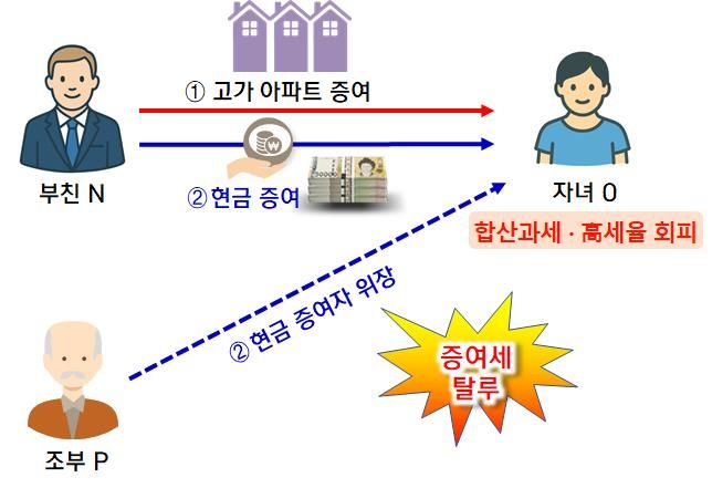 고가아파트 증여 검증 및 세무조사 사례(사진 : 국세청 제공) 2025.12.4. *재판매 및 DB 금지