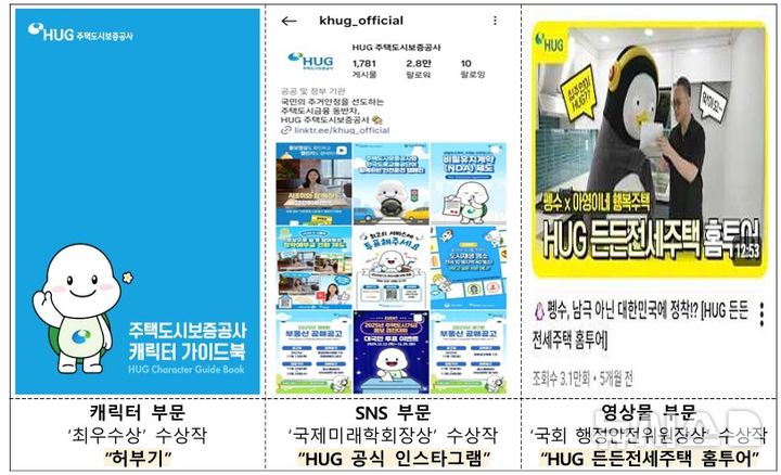 HUG '커뮤니케이션 대상' 캐릭터·SNS·영상 부문 3관왕