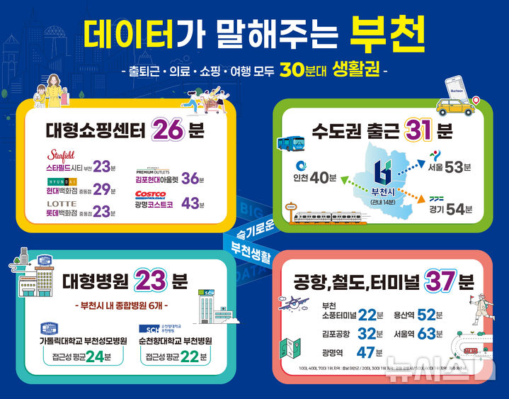 [부천=뉴시스]정일형 기자 = ‘부천시민 생활이동 데이터’. (사진=부천시 제공)