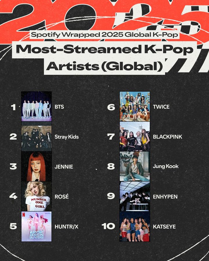 [서울=뉴시스] 글로벌 최다 스트리밍 K팝 아티스트. (사진 = 스포티파이 제공) 2025.12.04. photo@newsis.com *재판매 및 DB 금지