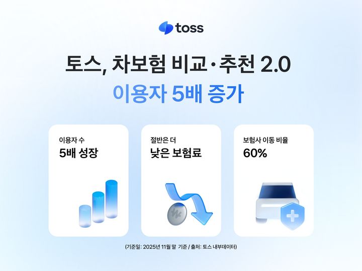 [서울=뉴시스] 토스, '차보험 비교 2.0' 이용자 집계 이미지. (사진=토스 제공) 2025.12.04. photo@newsis.com *재판매 및 DB 금지
